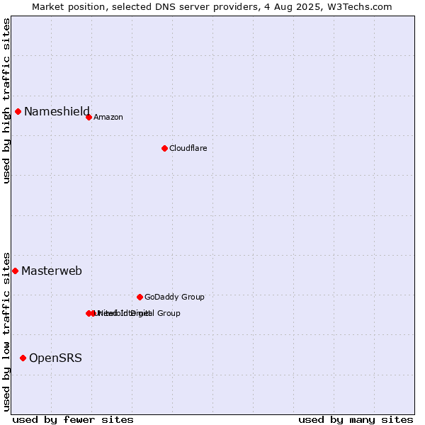 Market position of OpenSRS vs. Nameshield vs. Masterweb