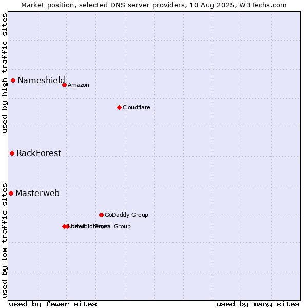 Market position of Nameshield vs. RackForest vs. Masterweb
