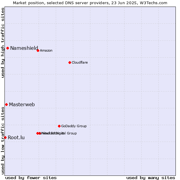 Market position of Nameshield vs. Masterweb vs. Root.lu
