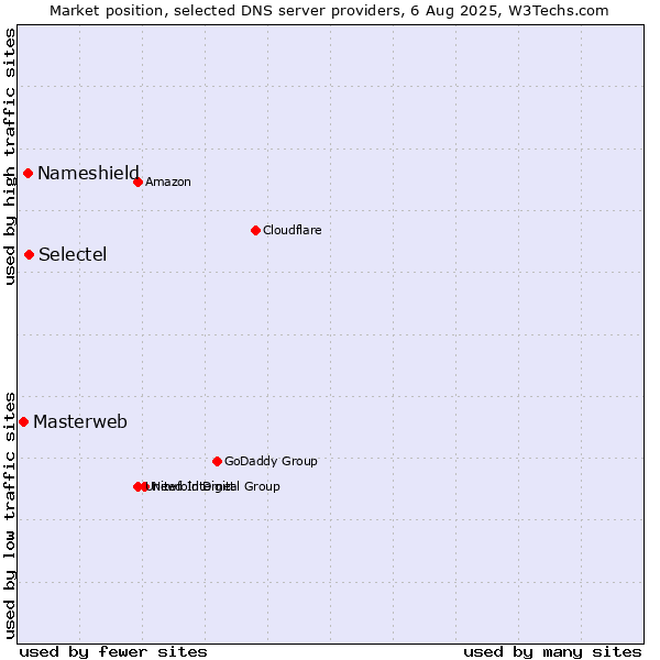 Market position of Selectel vs. Nameshield vs. Masterweb