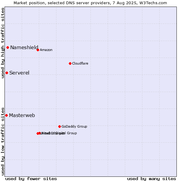 Market position of Nameshield vs. Serverel vs. Masterweb