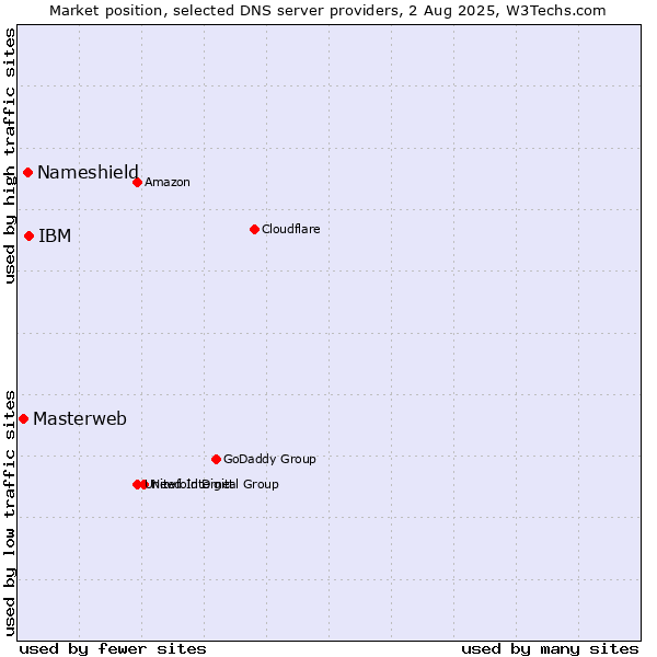 Market position of IBM vs. Nameshield vs. Masterweb