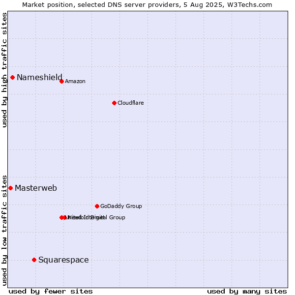 Market position of Squarespace vs. Nameshield vs. Masterweb