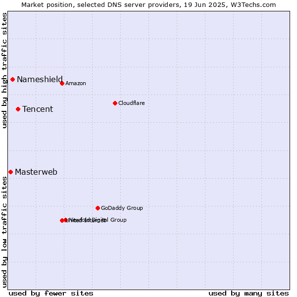 Market position of Tencent vs. Nameshield vs. Masterweb