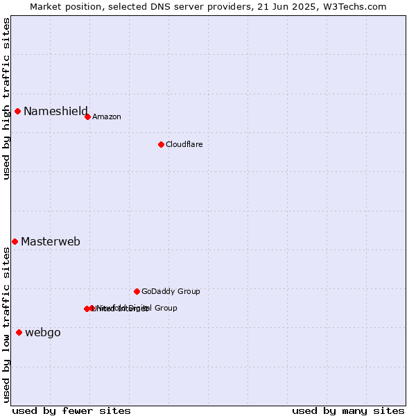 Market position of webgo vs. Nameshield vs. Masterweb