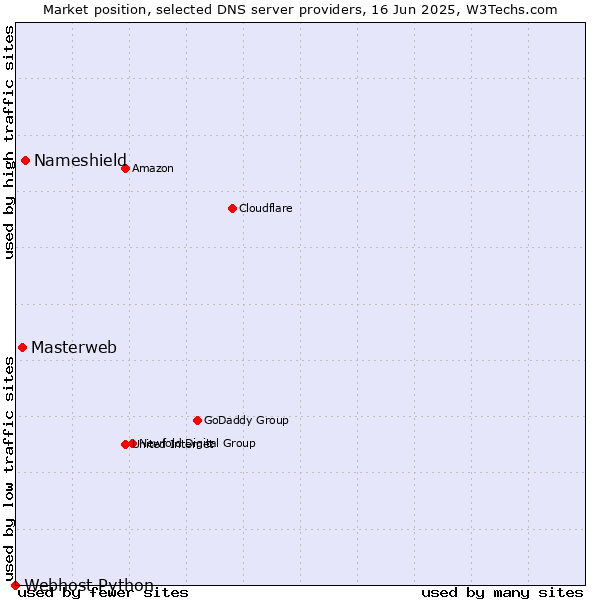 Market position of Nameshield vs. Masterweb vs. Webhost Python