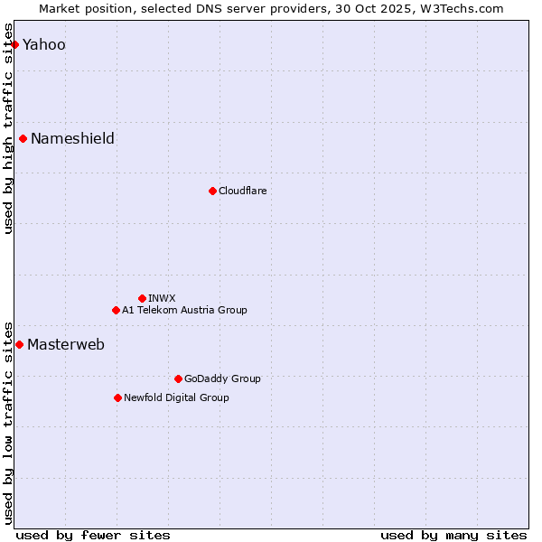 Market position of Nameshield vs. Masterweb vs. Yahoo