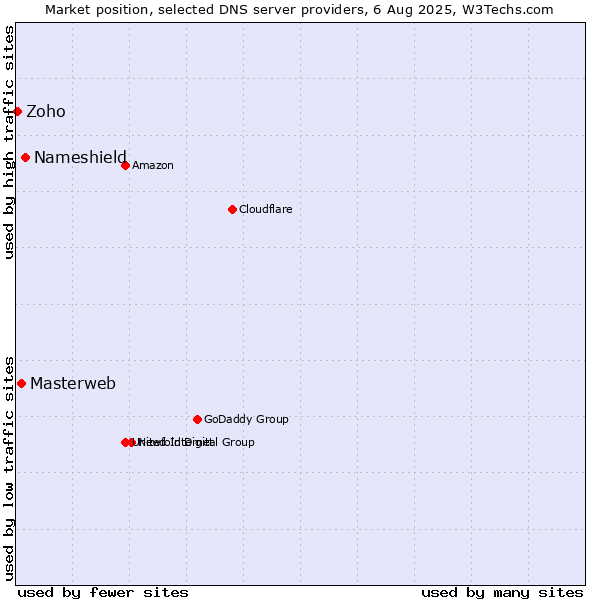 Market position of Nameshield vs. Masterweb vs. Zoho