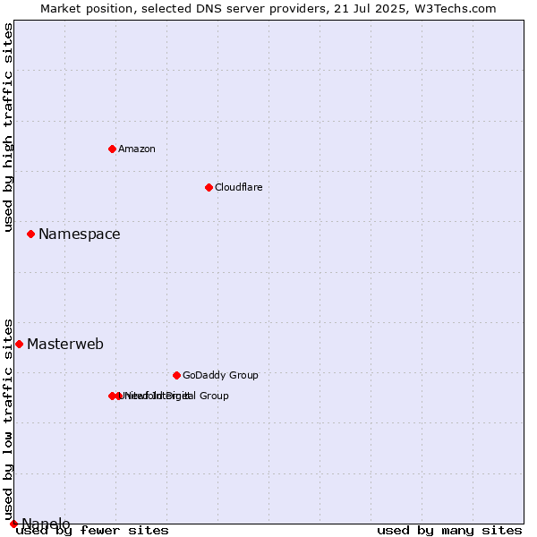 Market position of Namespace vs. Masterweb vs. Nanelo