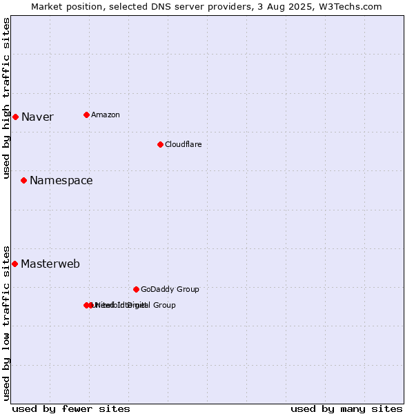 Market position of Namespace vs. Naver vs. Masterweb