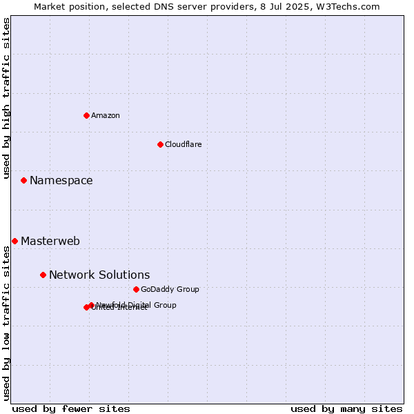 Market position of Network Solutions vs. Namespace vs. Masterweb