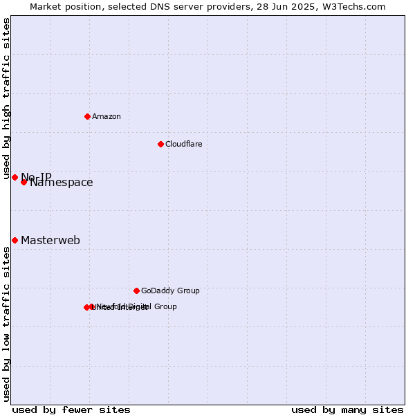 Market position of Namespace vs. Masterweb vs. No-IP