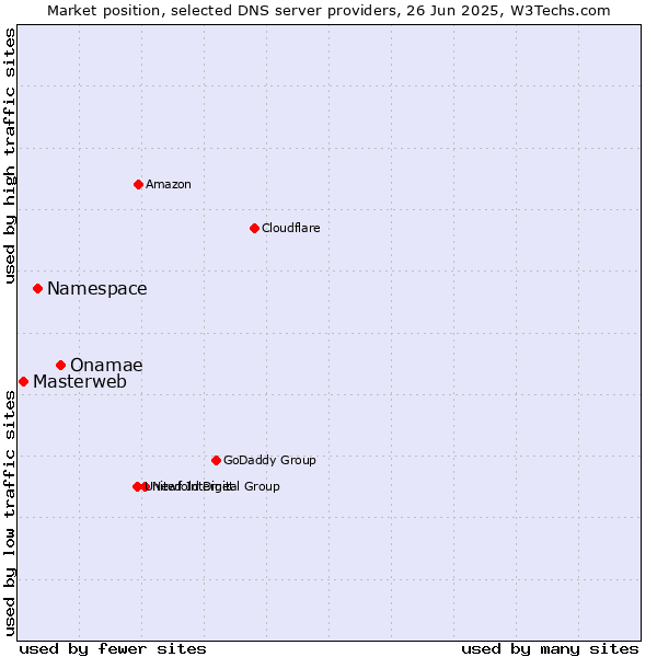 Market position of Onamae vs. Namespace vs. Masterweb