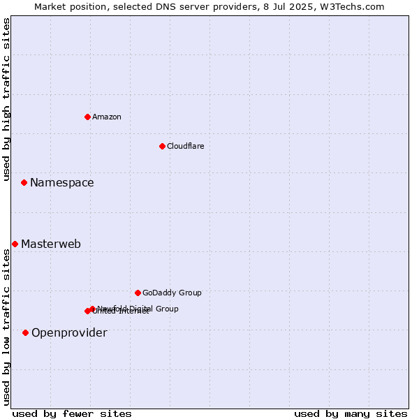 Market position of Openprovider vs. Namespace vs. Masterweb