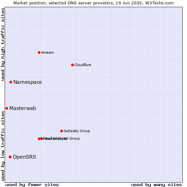 Market position of Namespace vs. OpenSRS vs. Masterweb
