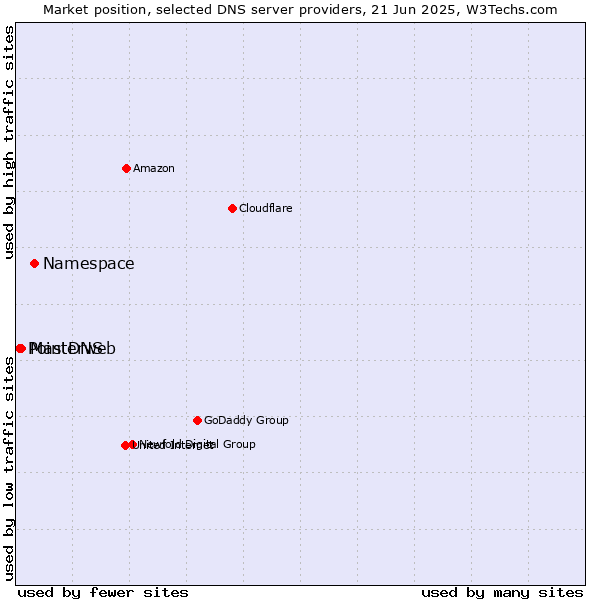 Market position of Namespace vs. Masterweb vs. PointDNS