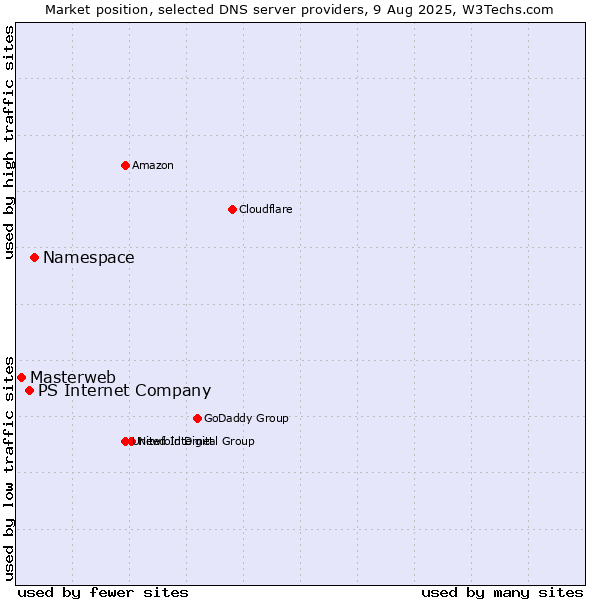 Market position of Namespace vs. PS Internet Company vs. Masterweb