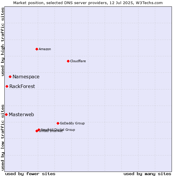 Market position of Namespace vs. RackForest vs. Masterweb