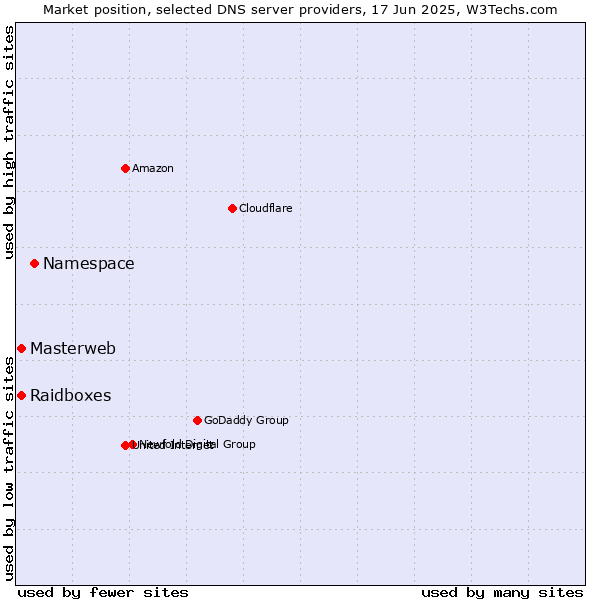 Market position of Namespace vs. Masterweb vs. Raidboxes