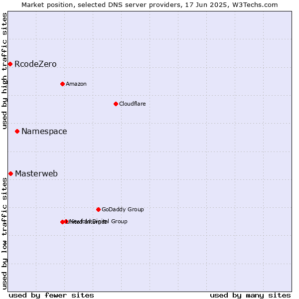 Market position of Namespace vs. Masterweb vs. RcodeZero