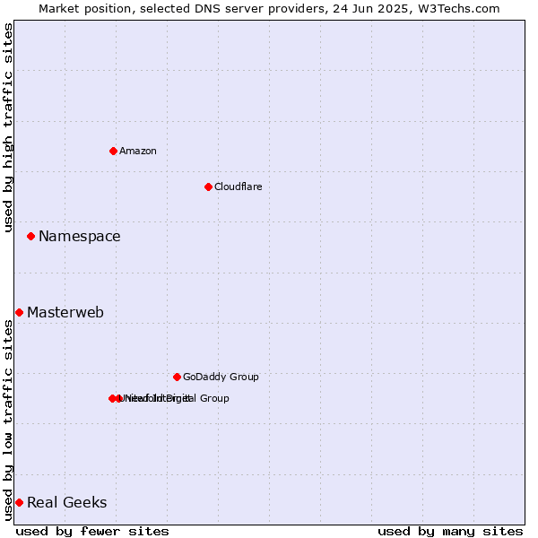 Market position of Namespace vs. Masterweb vs. Real Geeks