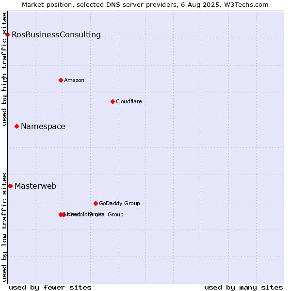 Market position of Namespace vs. Masterweb vs. RosBusinessConsulting