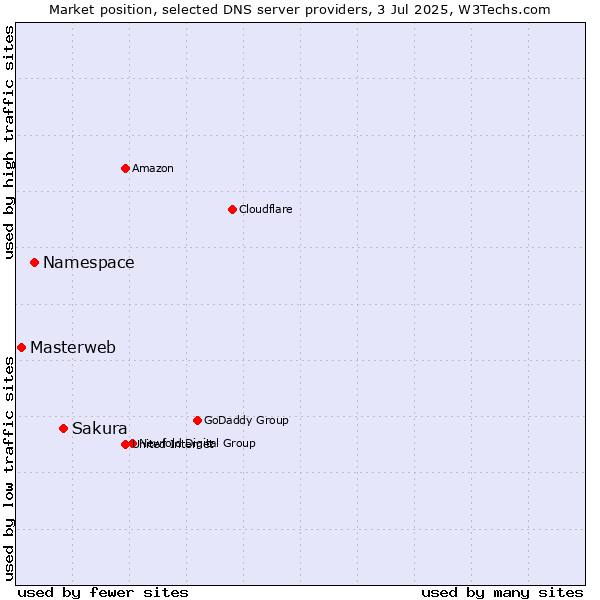 Market position of Sakura vs. Namespace vs. Masterweb