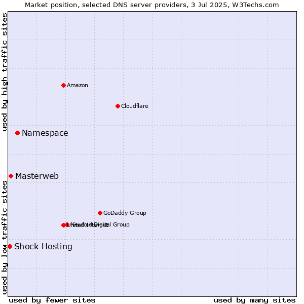 Market position of Namespace vs. Masterweb vs. Shock Hosting