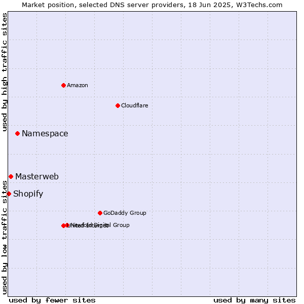 Market position of Namespace vs. Masterweb vs. Shopify
