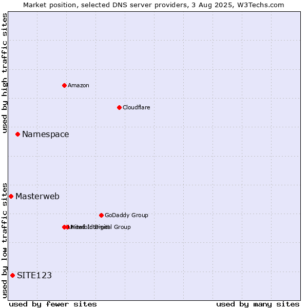 Market position of Namespace vs. SITE123 vs. Masterweb