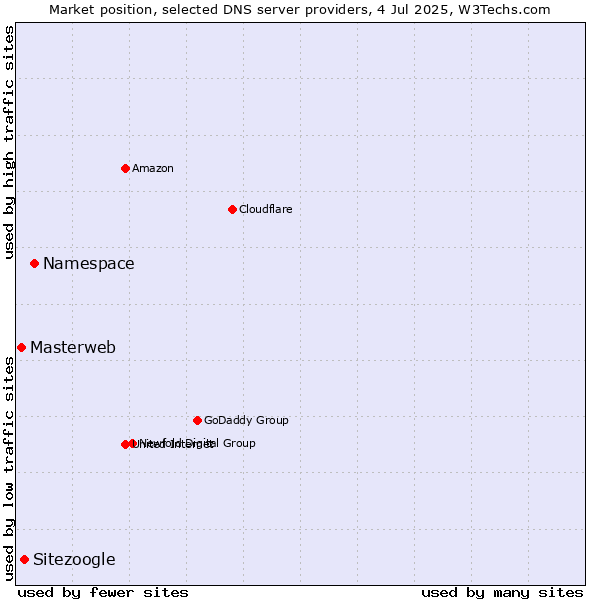 Market position of Namespace vs. Sitezoogle vs. Masterweb