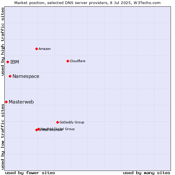 Market position of Namespace vs. IBM vs. Masterweb