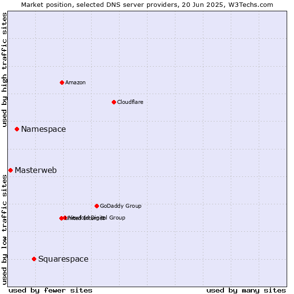 Market position of Squarespace vs. Namespace vs. Masterweb