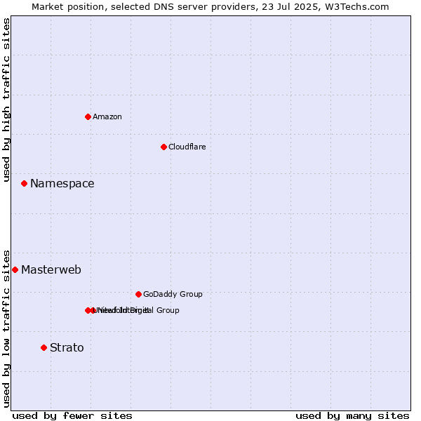 Market position of Strato vs. Namespace vs. Masterweb