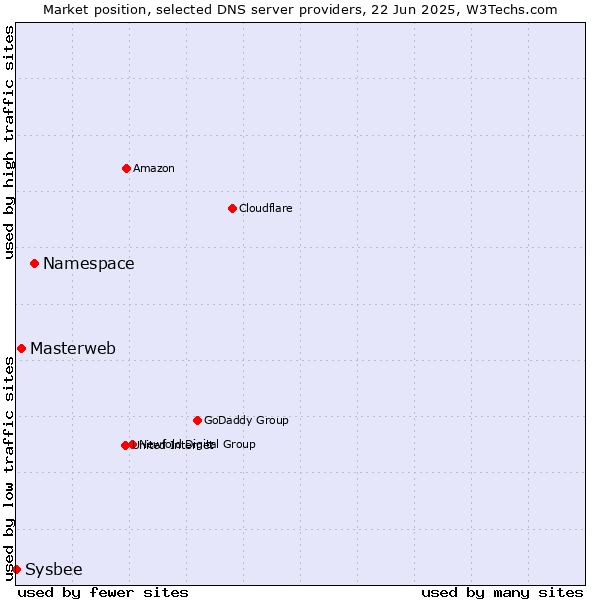 Market position of Namespace vs. Masterweb vs. Sysbee