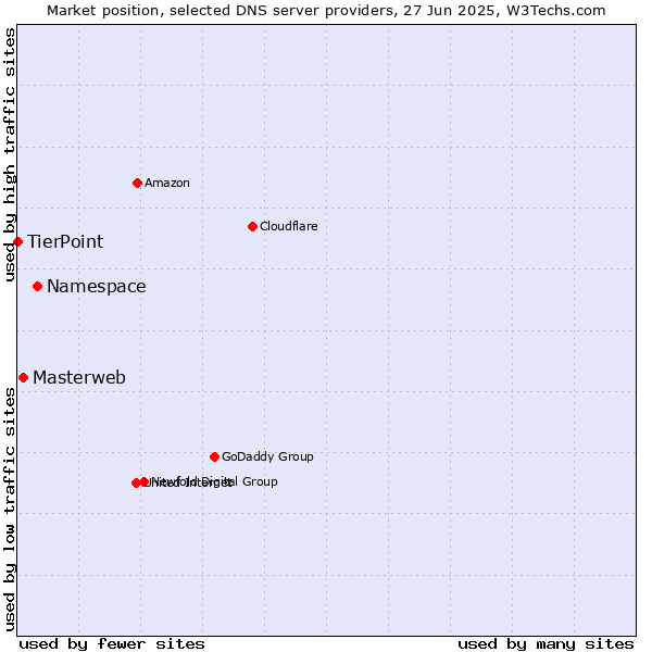 Market position of Namespace vs. Masterweb vs. TierPoint