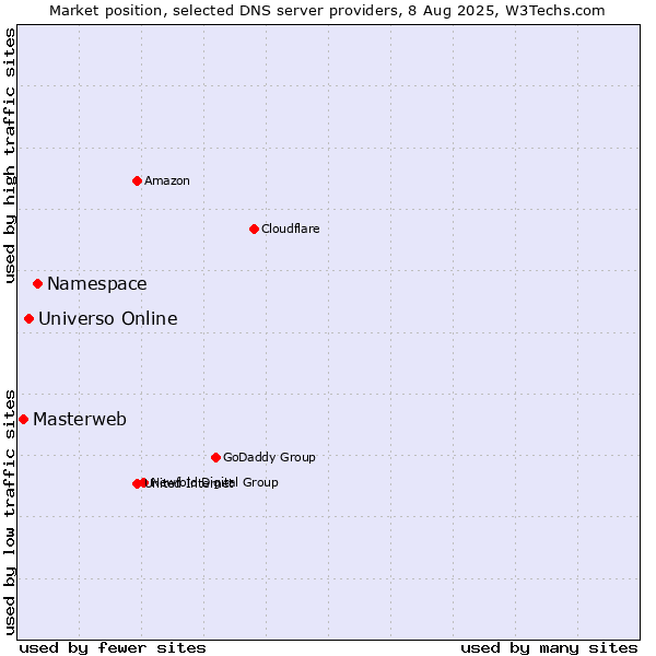 Market position of Namespace vs. Universo Online vs. Masterweb