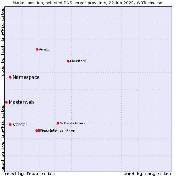 Market position of Namespace vs. Vercel vs. Masterweb