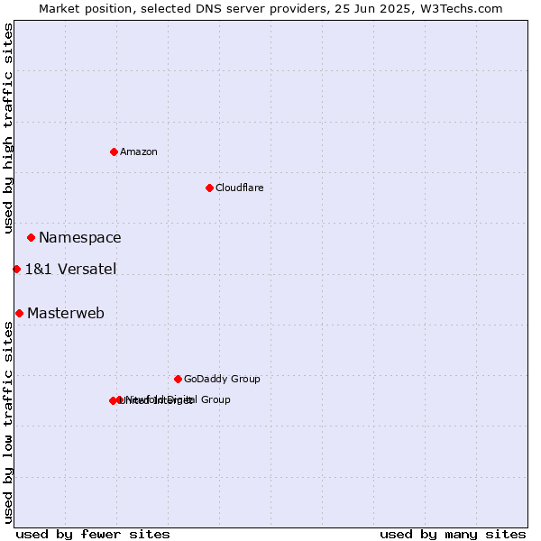 Market position of Namespace vs. Masterweb vs. 1&1 Versatel