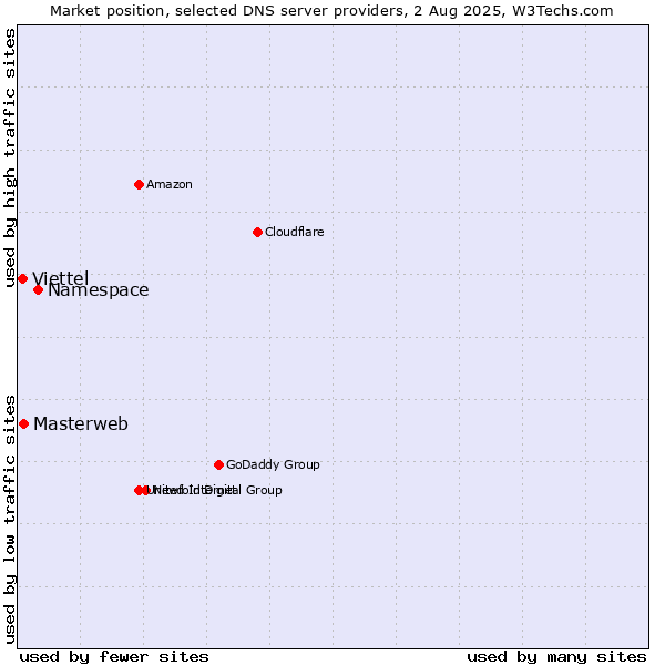 Market position of Namespace vs. Masterweb vs. Viettel