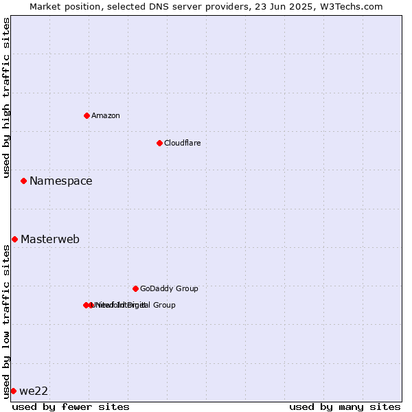 Market position of Namespace vs. Masterweb vs. we22