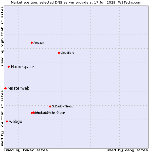 Market position of Namespace vs. webgo vs. Masterweb