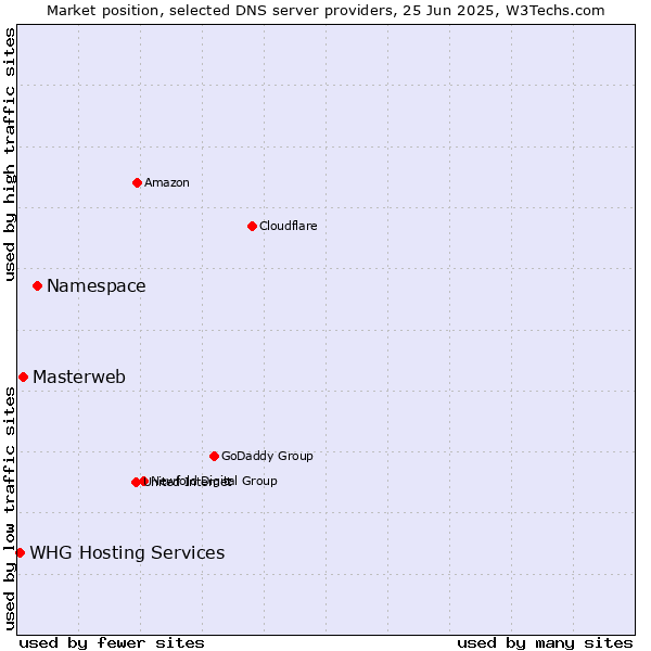 Market position of Namespace vs. Masterweb vs. WHG Hosting Services