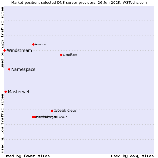 Market position of Namespace vs. Masterweb vs. Windstream