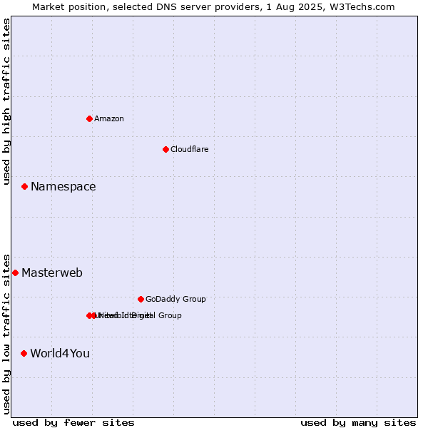Market position of Namespace vs. World4You vs. Masterweb