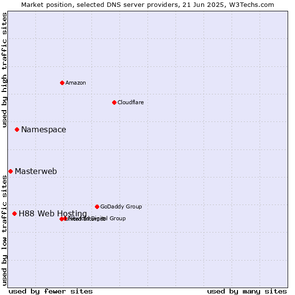 Market position of Namespace vs. H88 Web Hosting vs. Masterweb