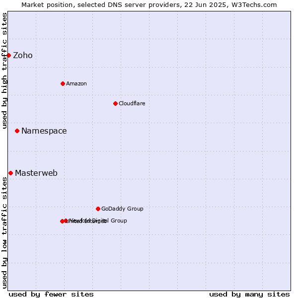 Market position of Namespace vs. Masterweb vs. Zoho