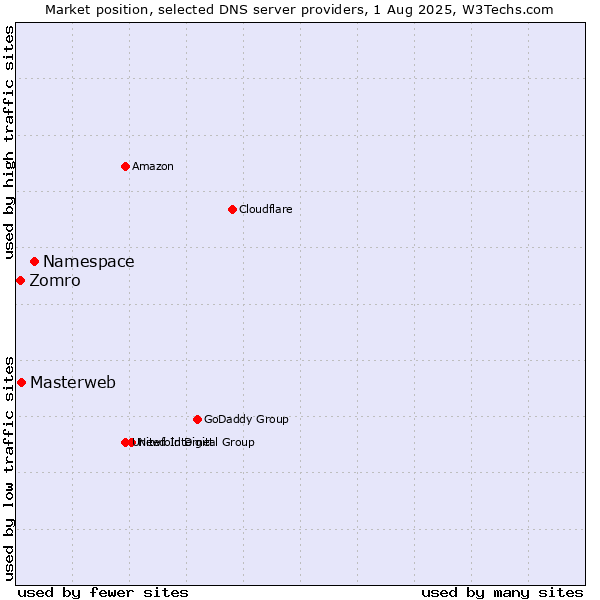 Market position of Namespace vs. Masterweb vs. Zomro
