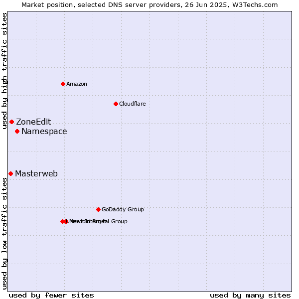 Market position of Namespace vs. ZoneEdit vs. Masterweb