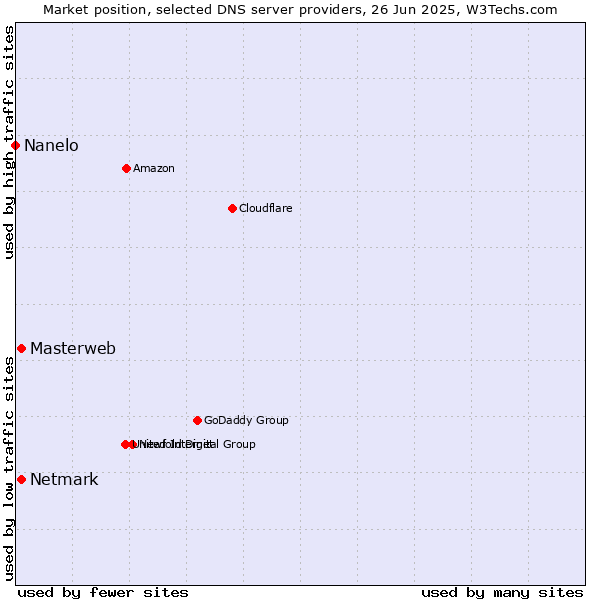 Market position of Masterweb vs. Netmark vs. Nanelo